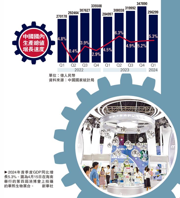 耀世注册：﻿中国经济开局良好 首季GDP增5.3%超预期